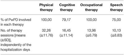 Functional and Cognitive Improvement After an Intensive Inpatient Multidisciplinary Rehabilitation Program in Mild to Severe Parkinson's Disease: A Retrospective and Observational Study